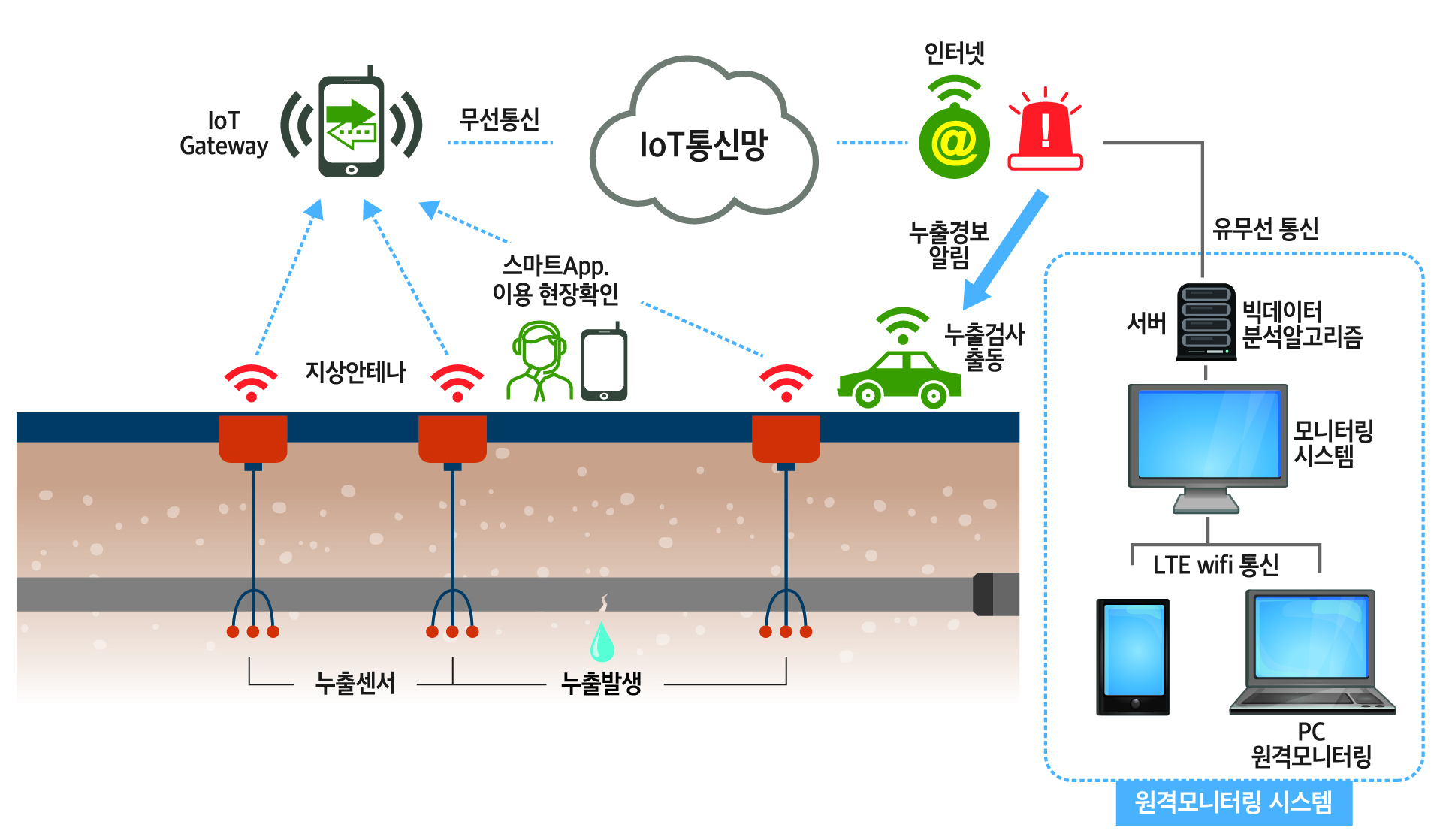 누출센서와loT기술을이용한누출확인시스템.jpg